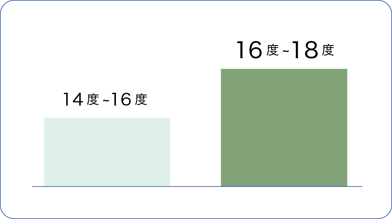 桃の糖度向上グラフ